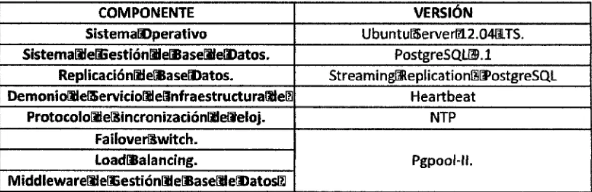 Tabla 3. Software de los componentes del clúster. 
