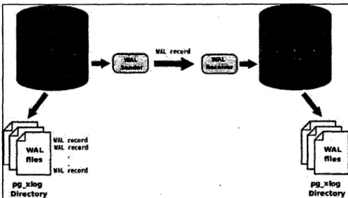 Figura 8.  Proceso de Streaming Replication.[26] 