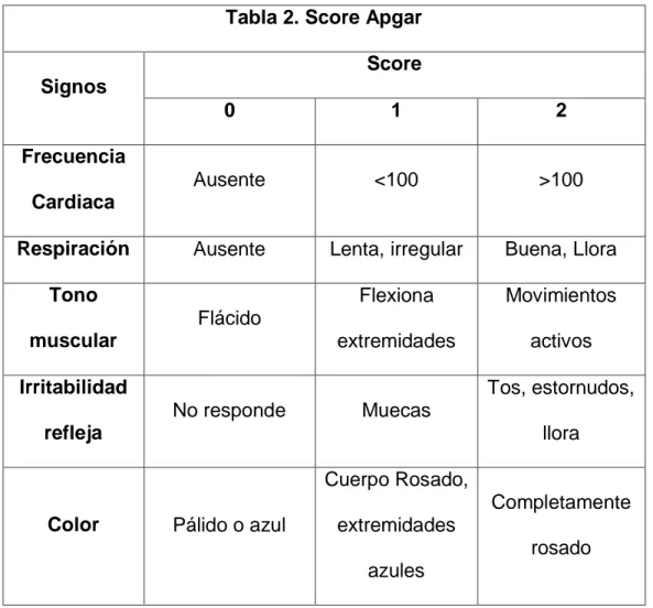Tabla 2. Score Apgar  Signos  Score  0  1  2  Frecuencia  Cardiaca  Ausente  &lt;100  &gt;100 