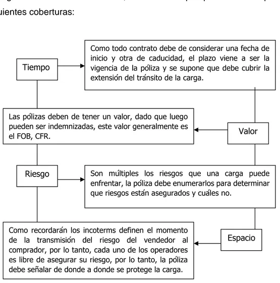 Figura 6: Coberturas de las Pólizas 