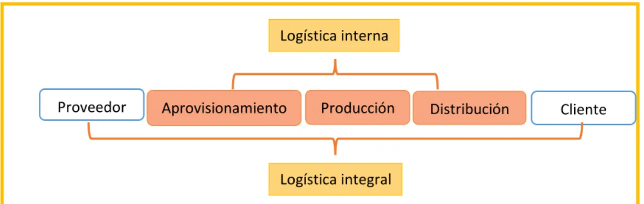 Tabla 2 Flujo Logístico. Fuente: Slideshare