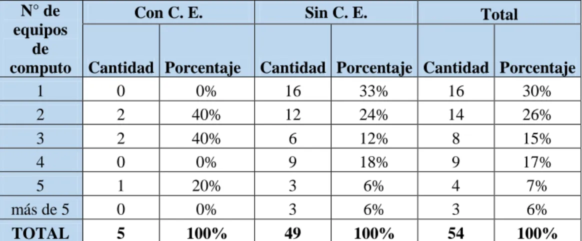 Tabla 6. Número de equipos de cómputo (Hardware)  N° de 