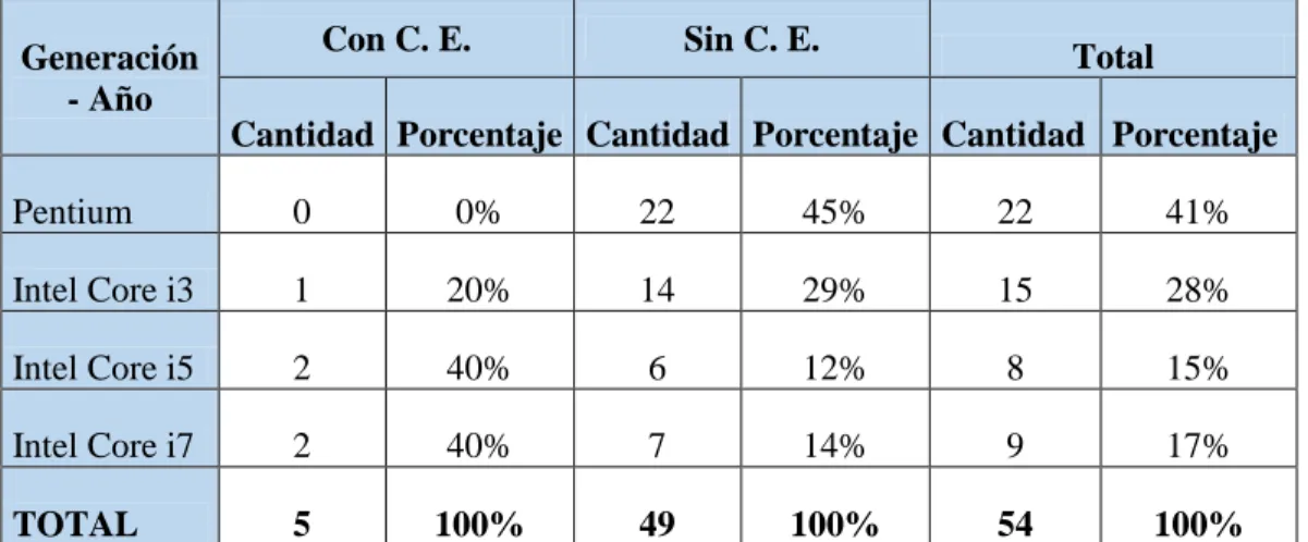 Tabla 7. Generación año de equipos de cómputo. 
