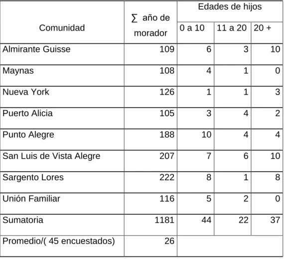 Cuadro 3: Promedio de moradores y edades de los hijos    