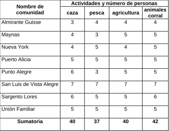 Cuadro 4: Actividades de subsistencia 
