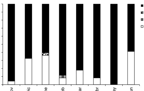 Figura 6. Distribución de frecuencias de los estadios de desarrollo gonadal en  hembras de  Calophysus macropterus 