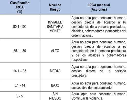 Cuadro N° 01: Clasificación del nivel de riesgo en salud según el IRCA  por muestra y el IRCA mensual y acciones que deben adelantarse
