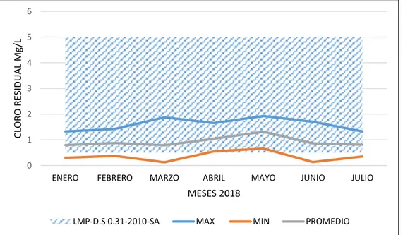 Gráfico N°03: Valores Promedio, Máximos y Mínimos de Cloro Residual Libre  en Iquitos Metropolitano.