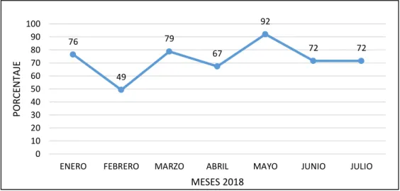 Gráfico N° 05: Porcentaje de muestras con pH aceptable según D.S. Nº 031- 031-2010-SA