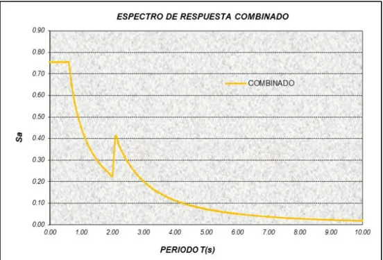 Figura 32.  Espectro de respuesta combinado según ACI 350.03, para reservorio  elevado de 30m3 