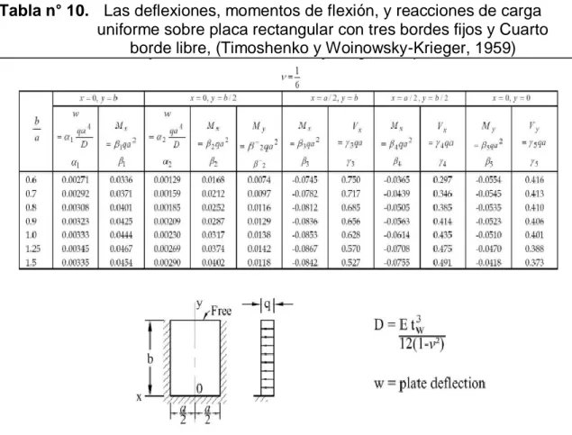 Tabla n° 10.  Las deflexiones, momentos de flexión, y reacciones de carga  uniforme sobre placa rectangular con tres bordes fijos y Cuarto 