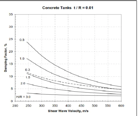 Figura 11.  Amortiguación para modo impulsivo horizontal de tanques de concreto   t / R = 0,01 (Veletsos y Shivakumar, 1997) 