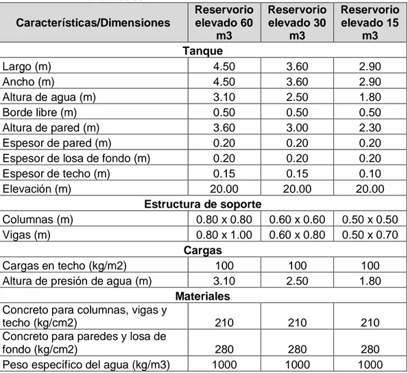Cuadro n° 1.  Características y dimensiones de los reservorios elevados  analizados  Características/Dimensiones  Reservorio elevado 60  m3  Reservorio elevado 30 m3  Reservorio elevado 15 m3  Tanque  Largo (m)  4.50  3.60  2.90  Ancho (m)  4.50  3.60  2.9