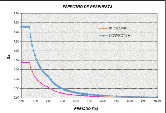 Figura 30.  Espectro de respuesta para componente impulsiva y convectiva según  ACI 350.03 