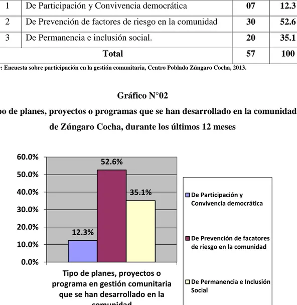 Gráfico N°02 