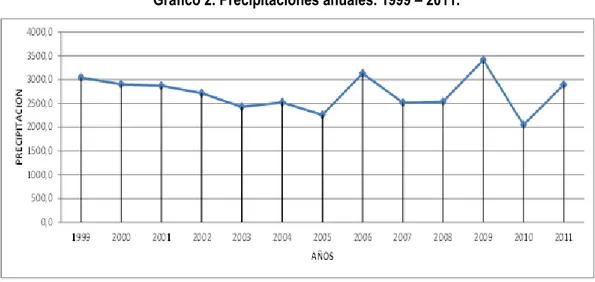 Gráfico 2. Precipitaciones anuales. 1999 – 2011. 