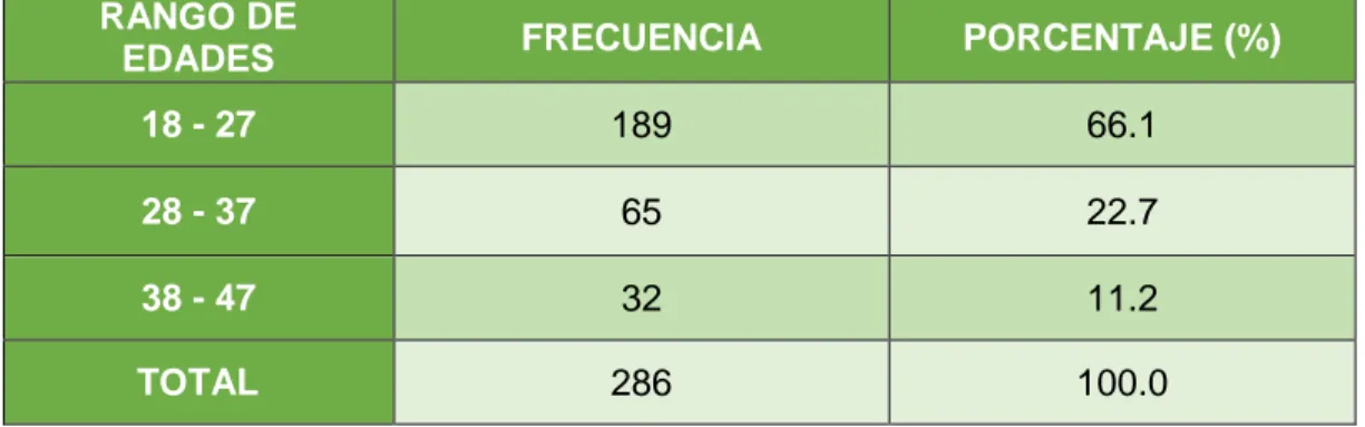 TABLA  01:  Distribución  de  la  muestra  según  rango  de  edades  de  los  usuarios  hospitalizados  en  el  servicio  de  Gineco-obstetricia  del  Hospital  Apoyo  Iquitos  de  setiembre a noviembre del 2017 