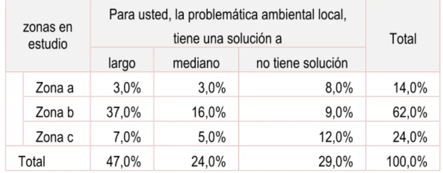 Cuadro N° 11. Para usted, la problemática ambiental local, tiene una solución a: 