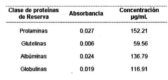 TABLA N  ° 0 1 : Concentración de proteínas de reserva extraídas de la  Variedad 2 de Soianum sessiliftorum (Dunal) 