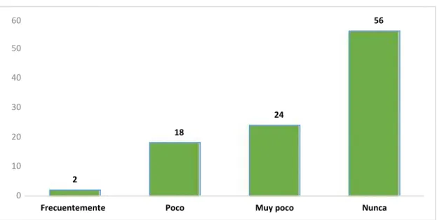 Gráfico 03: Porcentaje de consumo de cigarrillos que realizan los  residentes del Hospital Regional de Loreto, 2018