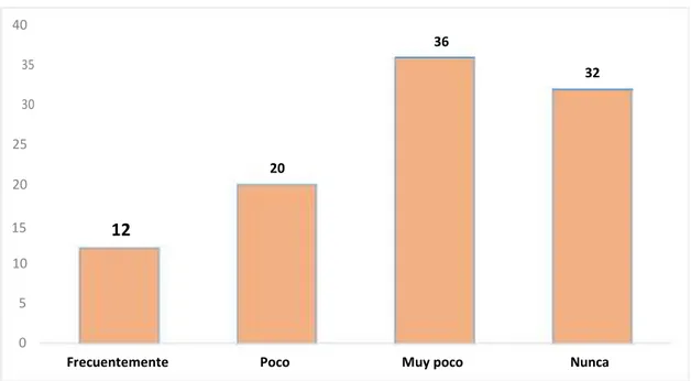 Gráfico 04: Porcentaje de consumo de bebidas o suplementos que  mejoran la vigilia entre los residentes del Hospital Regional de Loreto, 