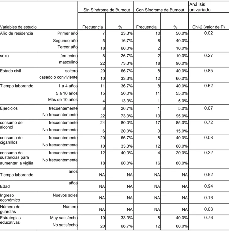 Tabla 07 Análisis univariado entre el Síndrome de Burnout y todas las  variables de estudio 