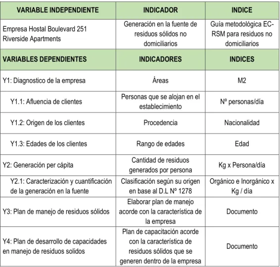 Cuadro Nº01: Operacionalización de las variables 
