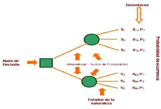 Gráfico N° 01 Árbol de decisiones 