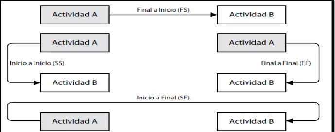 FIGURA 07: Tipo de relaciones del método de diagramación por precedencia  (PDM) 