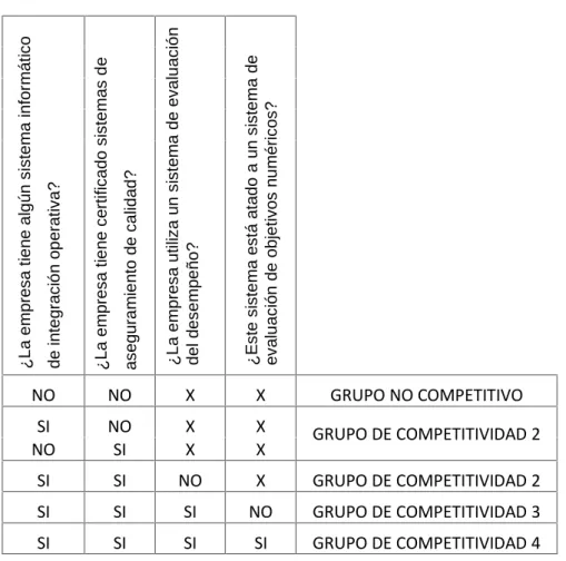 Figura N° 01. Determinación de los grupos de competitividad