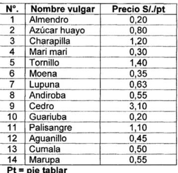 Cuadro 1. Cotización de madera rolliza por el PRMRFFS 