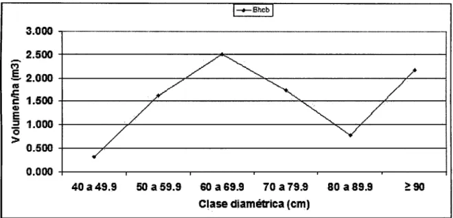 Figura  2.  Distribución  del  volumen  de  árboles  por  hectárea  y  por  clase  diamétrica 