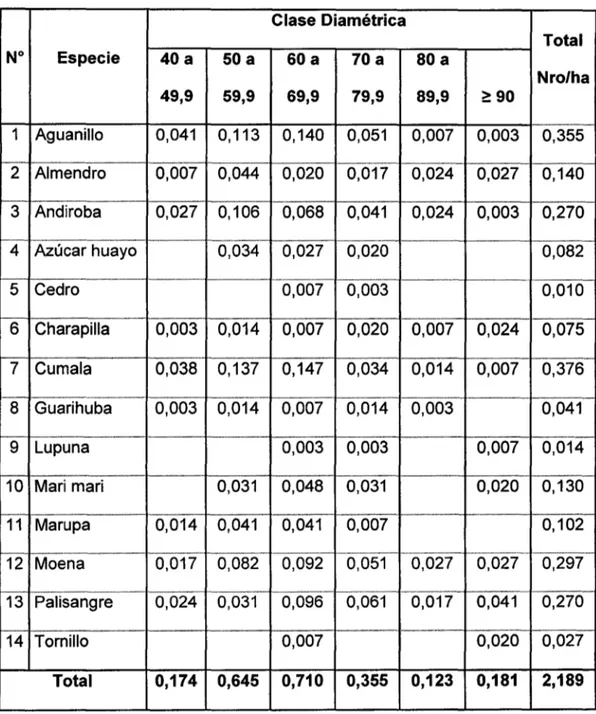 Cuadro 4.  Número de árboles por hectárea  y  por clase diamétrica (cm)  Clase Diamétrica  Total  No  Especie  40 a  50  a  60 a  70a  80 a  N ro/ha  49,9  59,9  69,9  79,9  89,9  ~  90  ...........