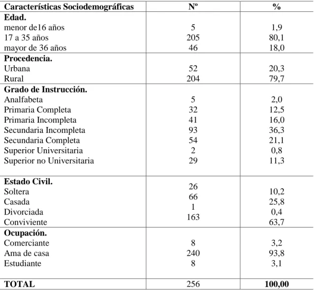 Tabla 1. Características Sociodemográficas de las  puérperas inmediatas. Hospital  José Soto Cadenillas Chota, 2015
