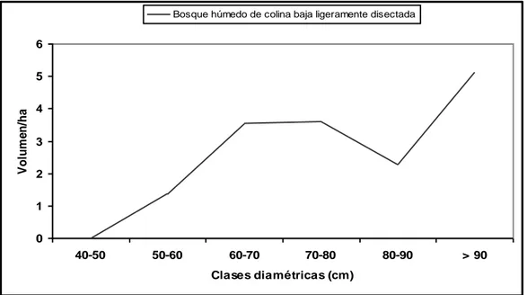 Figura 3. Distribución del volumen/ha y por clase diamétrica. 