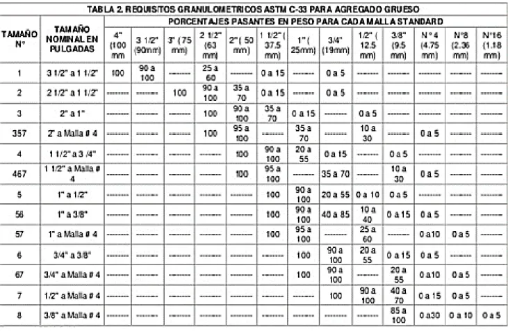 Tabla N°  10: Husos granulométricos del agregado gruesos (NTP 400.037; 2014 – ASTM C  33 – 99) 