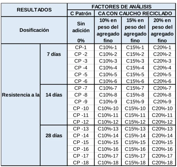 Tabla N°  26. Matriz experimental de diseño y niveles de variable de estudio 