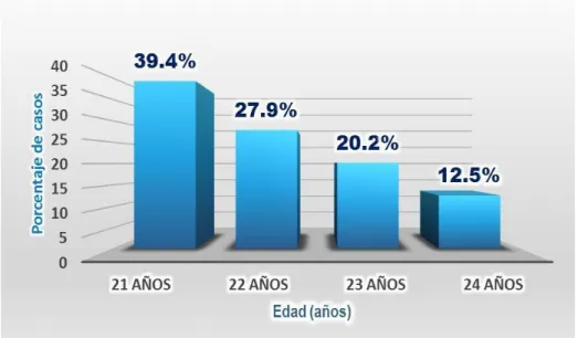 Gráfico de distribución según edad de los adultos jóvenes de la facultad de medicina de la  Universidad Nacional de la Amazonía Peruana