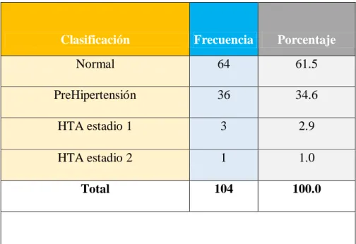 Gráfico de distribución según clasificación de la presión arterial en los adultos jóvenes de la  facultad de medicina de la Universidad Nacional de la Amazonía Peruana  