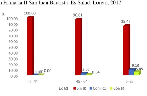 Gráfico 3: Distribución de los pacientes con Insuficiencia Renal Oculta según la  edad  de  los  pacientes  con  diabetes  mellitus  tipo  2,  atendidos  en  el  Centro  de  Atención Primaria II San Juan Bautista–Es Salud