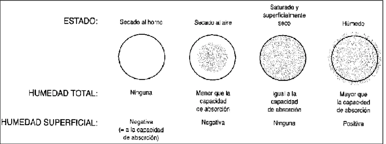 Figura  4 : Variación de contenido de humedad en el agregado  Fuente:Instituto Mexicano el cemento y del concreto.1999.Mexico 