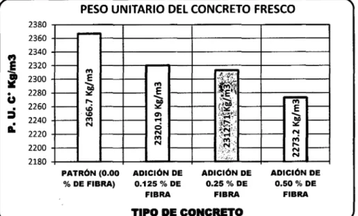 Gráfico N° 03: Peso unitario del concreto fresco de los distintos  porcentajes de adición de fibra.· 