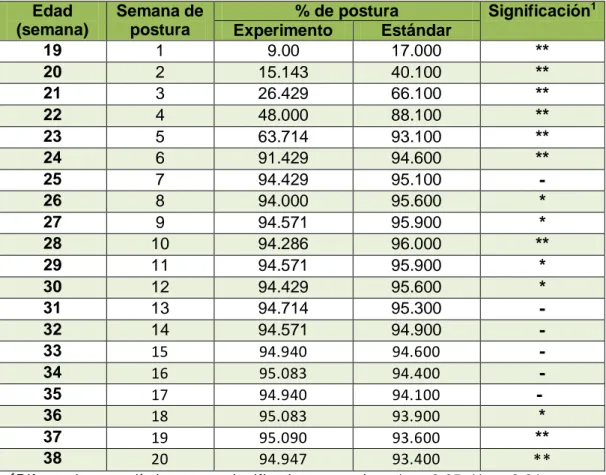 Tabla 4. Porcentajes de postura de las gallinas Babcock Brown  evaluadas durante 20 semanas en el valle de Cajamarca