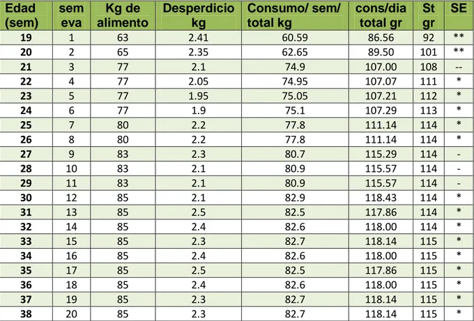 Tabla  7.  Consumo  de  alimento  de  las  gallinas  Babcock  Brown  evaluadas durante 20 semanas en el valle de Cajamarca