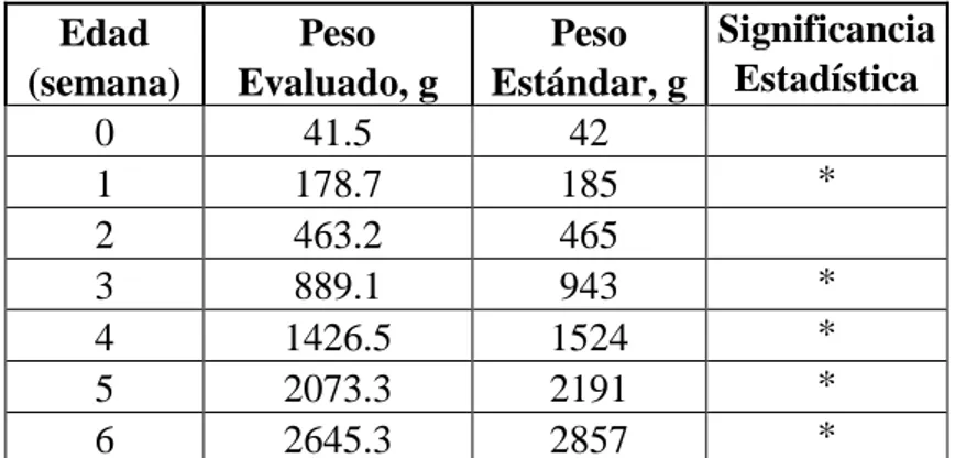 Cuadro 6. Pesos corporales promedio del pollo de engorde evaluado semanalmente  y pesos establecidos por el manual de crianza del pollo Cobb 500