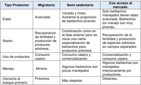 Cuadro N° 08:  Características  de  bosques  secundarios  en  parcelas  de  productores según forma de agricultura