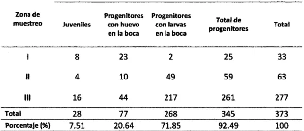 Tabla 3. Individuos de arahuana, Osteoglossum bicirrhosum, contabilizados por  el Método de Censo Nocturno, cocha Lago Grande, año 2012 