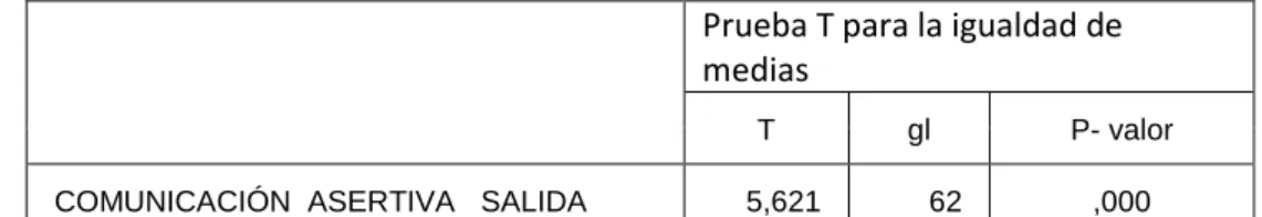 Tabla N° 05: T- student para prueba de salida de comunicación asertiva                                 