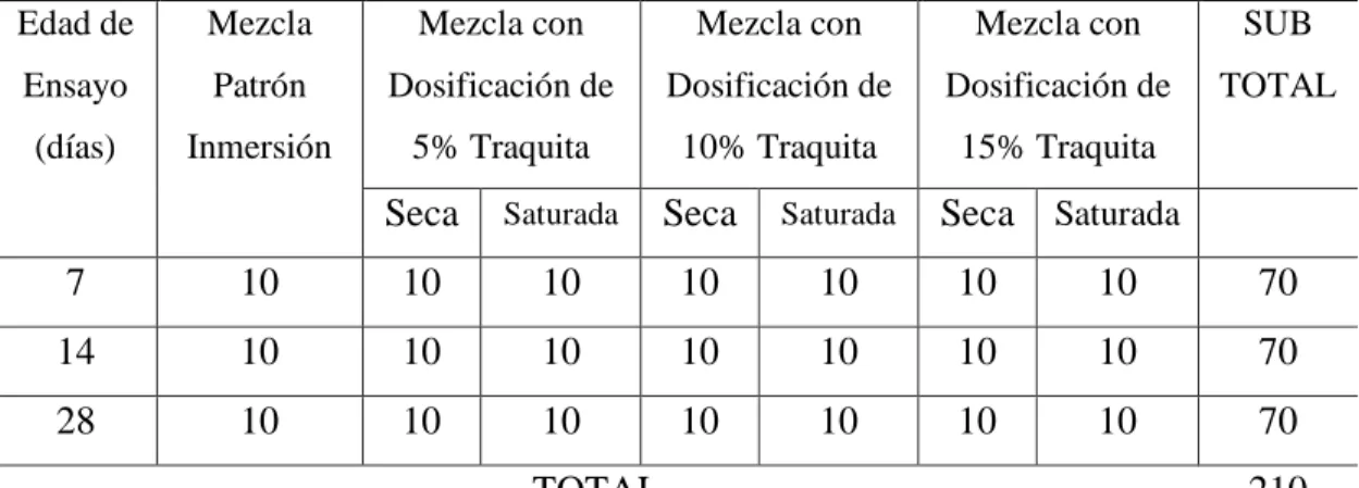 Tabla 7: Cantidad de especímenes para ensayos de resistencia a la compresión   Edad de  Ensayo  (días)  Mezcla Patrón  Inmersión  Mezcla con  Dosificación de 5% Traquita  Mezcla con  Dosificación de 10% Traquita  Mezcla con  Dosificación de 15% Traquita  S