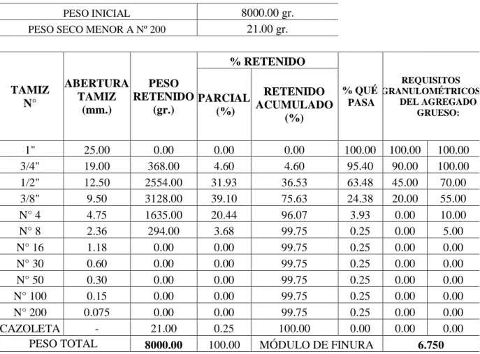 Tabla 17: Análisis granulométrico de la M – 1 del agregado grueso. 